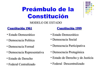 Preámbulo de la
            Constitución
                 MODELO DE ESTADO
Constitución 1961                 Constitución 1999
• Estado Democrático          • Estado Democrático
• Democracia Política         • Democracia Social

• Democracia Formal           • Democracia Participativa

• Democracia Representativa   • Democracia Protagónica
• Estado de Derecho           • Estado de Derecho y de Justicia

• Federal Centralizado        • Federal Descentralizado
 