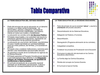 LA TESIS EDUCATIVA DEL ESTADO DOCENTE                          LA TESIS EDUCATIVA DE LA SOCIEDAD EDUCADORA.


   Parte del principio de que la educación es un derecho           Parte del principio de que la sociedad “educa” y asume la
    humano y un deber social fundamental, es                         orientación del proceso educativo.
    democrática, gratuita y obligatoria. El Estado la
    asumirá como función indeclinable y de máximo                   Descentralización de los Sistemas Educativos.
    interés en todos sus niveles y modalidades.
   La educación se concibe como Un Servicio Público.               Delegación de Poderes y Funciones.
   El Estado responsable y con autoridad real asume la
    orientación general de la educación, expresando así             Deszonificación.
    los fundamentos de las políticas educativas.
   La educación es una función del Estado; asumiéndose             Desregulación (Progresiva eliminación de los controles).
    el nuevo modelo de Estado en corresponsabilidad
    entre los entes públicos, las familias, y la sociedad en        Colegialidad competitiva.
    general.
   El Estado crea y sostiene instituciones y servicios para        Fortalecen los procesos de Privatización de la Educación.
    atender a las necesidades educacionales del país.
   Se garantiza a través de la Constitución la vigencia de         Promueven la selección del alumnado en los Centros
    la Carrera Docente.                                              Educativos (discriminan).
   El Estado garantiza el Precepto Constitucional referido
    a que toda persona tiene derecho a una Educación                La Familia elige los Centros Educativos.
    Integral, de Calidad, Permanente, en Igualdad de
    Condiciones y Oportunidades.
                                                                    Pérdida del concepto de Carrera Docente.
   El currículo es producto de un acuerdo nacional
    orientado por el Ministerio de Educación, Cultura y
    Deportes en corresponsabilidad con la sociedad.                 El Currículo lo hace la Familia.
 
