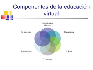 Componentes de la educación
virtual
La institución
educativa
El estudiante
El Tutor
El programa
Los materiales
La tecnología
 