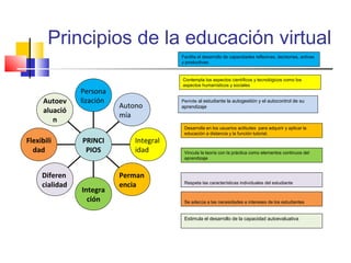 Principios de la educación virtual
Autoev
aluació
n
Flexibili
dad
Diferen
cialidad
Integra
ción
Perman
encia
Integral
idad
Autono
mía
Persona
lización
PRINCI
PIOS
Desarrolla en los usuarios actitudes para adquirir y aplicar la
educación a distancia y la función tutorial.
Vincula la teoría con la práctica como elementos continuos del
aprendizaje
Respeta las características individuales del estudiante
Se adecúa a las necesidades e intereses de los estudiantes
Estimula el desarrollo de la capacidad autoevaluativa
Contempla los aspectos científicos y tecnológicos como los
aspectos humanísticos y sociales
Permite al estudiante la autogestión y el autocontrol de su
aprendizaje
Facilita el desarrollo de capacidades reflexivas, decisorias, activas
y productivas.
 