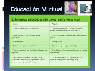 Educación Virtual Diferencias de la Educación Virtual con la Presencial 