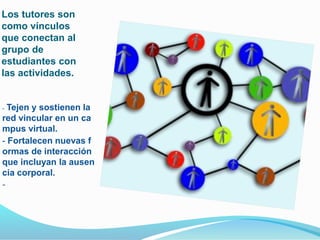 Los tutores son
como vínculos
que conectan al
grupo de
estudiantes con
las actividades.
‐ Tejen y sostienen la
red vincular en un ca
mpus virtual.
‐ Fortalecen nuevas f
ormas de interacción
que incluyan la ausen
cia corporal.
‐
 
