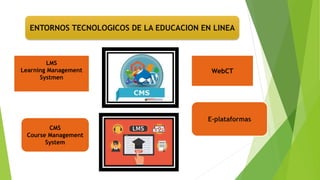 ENTORNOS TECNOLOGICOS DE LA EDUCACION EN LINEA
LMS
Learning Management
Systmen
WebCT
CMS
Course Management
System
E-plataformas
 