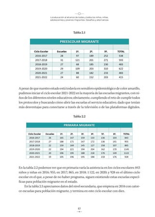 La educación al alcance de todas y todos los niños, niñas,
adolescentes y jóvenes migrantes. Desafíos y alternativas
61
Tabla 2.1
A pesar de que nuestro estado está todavía en semáforo epidemiológico de color amarillo,
pudimos iniciar el ciclo escolar 2021-2022 en la mayoría de las escuelas migrantes, con ni-
ños de los diferentes niveles educativos; obviamente, cumpliendo el reto de cumplir todos
los protocolos y buscando cómo abrir las escuelas el servicio educativo, dado que tenían
más desventajas para conectarse a través de la televisión o de las plataformas digitales.
Tabla 2.2
En la tabla 2.2 podemos ver que en primaria varía la asistencia en los ciclos escolares: 843
niños y niñas en 2016; 955, en 2017; 865, en 2018; 1122, en 2020; y 928 en el último ciclo
escolar en el que, a pesar de no haber programa, siguen existiendo estas escuelas especí-
ficas para población migrante en el estado.
En la tabla 2.3 apreciamos datos del nivel secundaria, que empieza en 2016 con cator-
ce escuelas para población migrante, y termina en este ciclo escolar con diez.
 