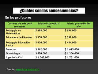 ¿Cuáles son las consecuencias?En los profesoresLos alumnosingresandoa Pedagogíaque no puedenentender un gráfico.36%Alumnosegresandode Pedagogíaque no puedenentender un gráfico.35%de los 746 programasde Pedagogíahoyestánacreditadospormás de 4 años.9%Fuentes: - Informe Comisión sobre Formación Inicial Docente, Chile, 2005.- Comisión Nacional de Acreditación, www.cna.cl