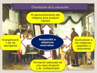 Evangelizació
n de los
aborígenes
El aprovechamiento del
indígena para producir
riqueza
Aculturalizar a
los indígenas:
castellano y
costumbres
Formación adecuada de
una clase dirigente
y de profesionales
Respondía a
objetivos
concretos:
Orientación de la educación
 