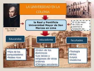 El 12 de mayo
de 1551 se
autorizó la
fundación de:
la Real y Pontificia
Universidad Mayor de San
Marcos en Lima
Educandos
Fray Tomás de
San Martin
educadores facultades
•Hijos de los
conquistadores
•Nobles ricos
•Orden de los
dominicos
•Los laicos y
religiosos de otras
ordenes
•Clérigos seculares
•Teología
•Artes
•Leyes
•medicina
LA UNIVERSIDAD EN LA
COLONIA
 