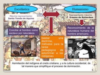 Escolástica Humanismo
Gestar una
doctrina,
métodos para la
tarea
pedagógica de
adoctrinar a los
indígenas
Asimilación del indígena al credo cristiano, y a la cultura occidental, de
tal manera que simplifique el proceso de dominación.
Concibe al hombre como
esclavo por naturaleza.
Reconocimiento de la
naturaleza humana del
hombre americano.
Máximo representante:
Santo Tomás de Aquino
Representante máximo :
Erasmo de Rotterdam
 