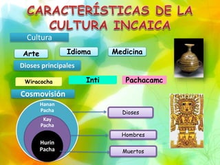 Cultura
Arte Idioma Medicina
Dioses principales
Wiracocha Inti Pachacamc
Cosmovisión
Hanan
Pacha
Kay
Pacha
Hurin
Pacha
Dioses
Hombres
Muertos
 