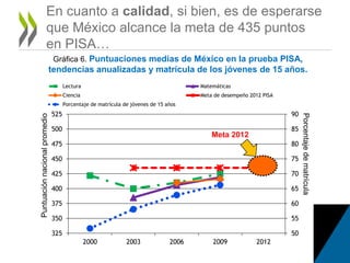 50
55
60
65
70
75
80
85
90
325
350
375
400
425
450
475
500
525
2000 2003 2006 2009 2012
Lectura Matemáticas
Ciencia Meta de desempeño 2012 PISA
Porcentaje de matrícula de jóvenes de 15 años
Puntuaciónnacionalpromedio
Porcentajedematrícula
Meta 2012
En cuanto a calidad, si bien, es de esperarse
que México alcance la meta de 435 puntos
en PISA…
Gráfica 6. Puntuaciones medias de México en la prueba PISA,
tendencias anualizadas y matrícula de los jóvenes de 15 años.
 