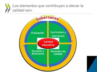 Curriculum y
estructura
Curriculum y
estructura
Docentes de
calidad
Docentes de
calidad
Escuelas y
directores
Escuelas y
directores
EvaluaciónEvaluación
Calidad
educativa
Los elementos que contribuyen a elevar la
calidad son:
 