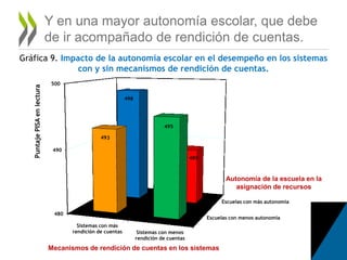Escuelas con menos autonomía
Escuelas con más autonomía
480
490
500
Sistemas con más
rendición de cuentas Sistemas con menos
rendición de cuentas
495
Autonomía de la escuela en la
asignación de recursos
Mecanismos de rendición de cuentas en los sistemas
PuntajePISAenlectura
Y en una mayor autonomía escolar, que debe
de ir acompañado de rendición de cuentas.
Gráfica 9. Impacto de la autonomía escolar en el desempeño en los sistemas
con y sin mecanismos de rendición de cuentas.
 