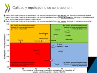 Fuerza de la relación entre el rendimiento y el entorno socioeconómico por encima del impacto promedio de la OCDE.
Fuerza de la relación entre el rendimiento y el entorno socioeconómico que no se diferencia del impacto promedio de la
OCDE en un grado estadísticamente significativo.
Fuerza de la relación entre el rendimiento y el entorno socioeconómico por debajo del impacto promedio de la OCDE.
Porcentaje de varianza en el rendimiento explicado por el índice PISA de
estatus económico, social y cultural (r2 x100)
Alemania
Turquía
Hungría
Chile
Nueva Zelanda
Brasil
Polonia
España
México
República Checa
Estados Unidos
Australia Japón
Rusia
Italia
Noruega
Finlandia
Corea
400
420
440
460
480
500
520
540
560
051015202530
Puntajedelecturapromedio
Por encima del rendimiento promedio
Impacto del entorno socioeconómico
por encima del promedio
Por debajo del rendimiento promedio
Impacto del entorno socioeconómico
por encima del promedio
Por debajo del rendimiento promedio
Impacto del entorno socioeconómico
por debajo del promedio
Por encima del rendimiento promedio
Impacto del entorno socioeconómico
por debajo del promedio
Calidad y equidad no se contraponen.
 