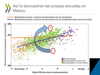 -3 -2 -1 0 1 2
Rendimientodelosestudiantes:puntuaciónPISA
Ventaja
Índice PISA de entorno socioeconómico
Desventaja
600
493
200
Escuela privada
Escuela pública en área rural
Escuela pública en área urbana
Así lo demuestran las propias escuelas en
México.
Rendimiento escolar y entorno socioeconómico de los estudiantes.
Rendimiento escolar y entorno socioeconómico de los estudiantes dentro de las escuelas.
 
