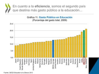 En cuanto a la eficiencia, somos el segundo país
que destina más gasto público a la educación...
0.0
5.0
10.0
15.0
20.0
25.0
Japan
Italy
CzechRepublic
SlovakRepublic
Hungary
France
Germany
Spain
UnitedKingdom
Austria
Poland
Netherlands
Slovenia
Portugal
Finland
Belgium
Canada
OECDaverage
UnitedStates
Sweden
Ireland
Estonia
Israel
Australia
Denmark
Korea
Iceland
Norway
Switzerland
Brazil
Chile
Mexico
NewZealand
Gráfica 11. Gasto Público en Educación
(Porcentaje del gasto total, 2009)
Fuente: OECD Education at a Glance 2012
 