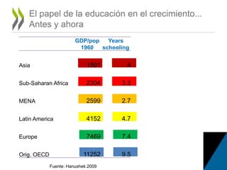 El papel de la educación en el crecimiento...
Antes y ahora
Fuente: Hanushek 2009
GDP/pop
1960
Years
schooling
Asia 1891 4
Sub-Saharan Africa 2304 3.3
MENA 2599 2.7
Latin America 4152 4.7
Europe 7469 7.4
Orig. OECD 11252 9.5
 