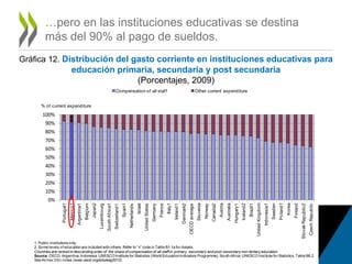 …pero en las instituciones educativas se destina
más del 90% al pago de sueldos.
0%
10%
20%
30%
40%
50%
60%
70%
80%
90%
100%
Portugal1
Mexico1
Argentina1
Belgium
Japan2
Luxembourg
SouthAfrica1
Switzerland1
Spain1
Netherlands
Israel
UnitedStates
Germany
France
Italy1
Ireland1
Denmark2
OECDaverage
Slovenia
Norway
Canada2
Austria
Australia
Hungary1
Iceland2
Brazil1
UnitedKingdom
Indonesia1
Sweden
Poland1
Korea
Finland
SlovakRepublic2
CzechRepublic
Compensation of all staff Other current expenditure
Chart B6.1. Distribution of current expenditure by educational institutions for primary, secondary and post-
secondary non-tertiary education (2009)
1. Public institutionsonly.
2. Some levels of education are included with others. Refer to “x” code in Table B1.1a for details.
Countries are ranked in descending order of the share of compensation of all staff in primary, secondary and post-secondarynon-tertiaryeducation.
Source: OECD. Argentina,Indonesia: UNESCOInstitute for Statistics (World EducationIndicators Programme). South Africa: UNESCO Institute forStatistics. Table B6.2.
See Annex 3 for notes (www.oecd.org/edu/eag2012).
% of current expenditure
Gráfica 12. Distribución del gasto corriente en instituciones educativas para
educación primaria, secundaria y post secundaria
(Porcentajes, 2009)
 