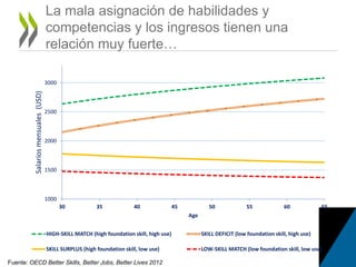 1000
1500
2000
2500
3000
30 35 40 45 50 55 60 65
Salariosmensuales(USD)
Age
HIGH-SKILL MATCH (high foundation skill, high use) SKILL DEFICIT (low foundation skill, high use)
SKILL SURPLUS (high foundation skill, low use) LOW-SKILL MATCH (low foundation skill, low use)
La mala asignación de habilidades y
competencias y los ingresos tienen una
relación muy fuerte…
Fuente: OECD Better Skills, Better Jobs, Better Lives 2012
 