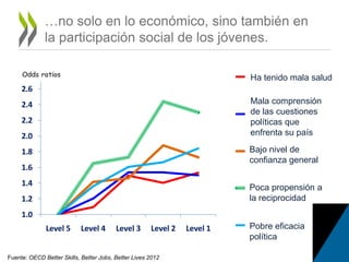 …no solo en lo económico, sino también en
la participación social de los jóvenes.
Odds están ajustados para edad, género y estatus migratorio.
Fuente: OECD Better Skills, Better Jobs, Better Lives 2012
1.0
1.2
1.4
1.6
1.8
2.0
2.2
2.4
2.6
Level 5 Level 4 Level 3 Level 2 Level 1
Has fair to poor health
Poorunderstandingof
political issues facing
country
Poorlevel of general
trust
Lower propensityto
reciprocate
Poorpolitical efficacy
Odds ratios
Ha tenido mala salud
Mala comprensión
de las cuestiones
políticas que
enfrenta su país
Bajo nivel de
confianza general
Poca propensión a
la reciprocidad
Pobre eficacia
política
 