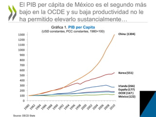 50
100
150
200
España(177)
OCDE(167 )
México(122)
0
100
200
300
Irlanda(266)
España(177)
OCDE(167 )
México(122)
0
100
200
300
400
500
600
Korea(551)
Irlanda(266)
España(177)
OCDE(167 )
México(122)
0
100
200
300
400
500
600
700
800
900
1000
1100
1200
1300 China (1304)
Korea(551)
Irlanda(266)
España(177)
OCDE(167 )
México(122)
El PIB per cápita de México es el segundo más
bajo en la OCDE y su baja productividad no le
ha permitido elevarlo sustancialmente…
Gráfica 1. PIB per Capita
(USD constantes, PCC constantes, 1980=100)
Source: OECD Stats
 