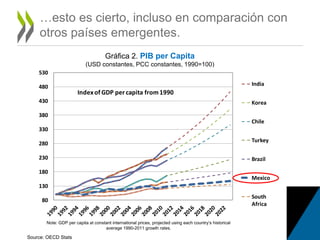 …esto es cierto, incluso en comparación con
otros países emergentes.
Gráfica 2. PIB per Capita
(USD constantes, PCC constantes, 1990=100)
Source: OECD Stats
80
130
180
230
280
330
380
430
480
530
India
Korea
Chile
Turkey
Brazil
Mexico
South
Africa
Indexof GDP per capita from1990
Note: GDP per capita at constant international prices, projected using each country’s historical
average 1990-2011 growth rates.
 
