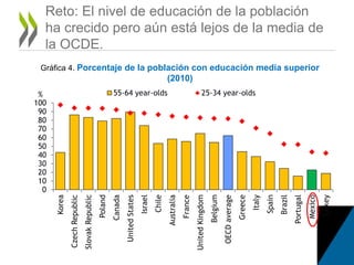 Reto: El nivel de educación de la población
ha crecido pero aún está lejos de la media de
la OCDE.
0
10
20
30
40
50
60
70
80
90
100
Korea
CzechRepublic
SlovakRepublic
Poland
Canada
UnitedStates
Israel
Chile
Australia
France
UnitedKingdom
Belgium
OECDaverage
Greece
Italy
Spain
Brazil
Portugal
Mexico
Turkey
55-64 year-olds 25-34 year-olds%
Gráfica 4. Porcentaje de la población con educación media superior
(2010)
 