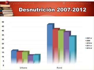 0
5
10
15
20
25
30
35
40
45
50
Urbana Rural
2007 a/
2009
2010 b/
2011 c/
2012 d/
 