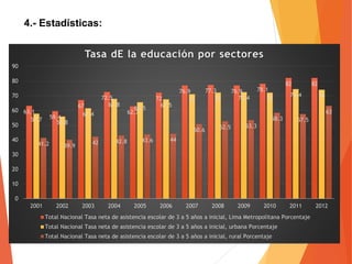 63.1
59.4
67
72.5
62.7
72
76.9 77.3 76.9 78.1
82 82
57.7 55.8
61.4
67.8
65.5
67.5
71 72 72.4 72
74.4 74
41.2 39.9
42 42.8 43.6 44
50.6 52.5 53.3
58.3 57.5
63
0
10
20
30
40
50
60
70
80
90
2001 2002 2003 2004 2005 2006 2007 2008 2009 2010 2011 2012
Tasa dE la educación por sectores
Total Nacional Tasa neta de asistencia escolar de 3 a 5 años a inicial, Lima Metropolitana Porcentaje
Total Nacional Tasa neta de asistencia escolar de 3 a 5 años a inicial, urbana Porcentaje
Total Nacional Tasa neta de asistencia escolar de 3 a 5 años a inicial, rural Porcentaje
4.- Estadísticas:
 