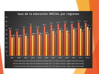 60.5
57.1
64
70
63.8
69.5
72.7 73.9 75.8 74.9
77.5 76.7
42.8 43.2
46.9 48 49.5 50.8
57.9 59.5 59
62.1 63.8
67.6
44.4 43.5
41.1
47.8 47.8 46
51.8
55.2 54.1
58.8
56.6
59.8
0
10
20
30
40
50
60
70
80
90
2001 2002 2003 2004 2005 2006 2007 2008 2009 2010 2011 2012
tasa de la educacIon INICIAL por regiones
Total Nacional Tasa neta de asistencia escolar de 3 a 5 años a inicial, región costa Porcentaje
Total Nacional Tasa neta de asistencia escolar de 3 a 5 años a inicial, región sierra Porcentaje
Total Nacional Tasa neta de asistencia escolar de 3 a 5 años a inicial, región selva Porcentaje
 