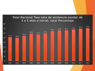51.5 49.9
54.4
58.8 57.3
59.3
64.4 65.8 66.3
68 69.7 70.8
0
10
20
30
40
50
60
70
80
2001 2002 2003 2004 2005 2006 2007 2008 2009 2010 2011 2012
Total Nacional Tasa neta de asistencia escolar de
3 a 5 años a inicial, total Porcentaje
 