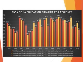 92.4
90.6
94.1
91.7
90
92.9
93.5
94
93.7
93.3
92.8
91.3
91.6
89.3
93.4
88.7
92.6
93.6
94.1
93.6
94.4
93.5
94.2
92.5
90.7
89.8
93.2
89.4
91.2 91.3
91.6
92.9
93.9
92.5
90.8
90.4
85
86
87
88
89
90
91
92
93
94
95
2001 2002 2003 2004 2005 2006 2007 2008 2009 2010 2011 2012
TASA DE LA EDUCACION PRIMARIA POR REGIONES
Total Nacional Tasa neta de asistencia escolar de 6 a 11 años a primaria, región costa Porcentaje
Total Nacional Tasa neta de asistencia escolar de 6 a 11 años a primaria, región sierra Porcentaje
Total Nacional Tasa neta de asistencia escolar de 6 a 11 años a primaria, región selva Porcentaje
 