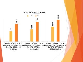 900
1051
1287
1525
1688
1885
GASTO PÚBLICO POR
ALUMNO EN EDUCACIÓN
BÁSICA REGULAR
INICIAL
GASTO PÚBLICO POR
ALUMNO EN EDUCACIÓN
BÁSICA REGULAR
PRIMARIA
GASTO PÚBLICO POR
ALUMNO EN EDUCACIÓN
BÁSICA REGULAR
SECUNDARIA
GASTO POR ALUMNO
20 201
 