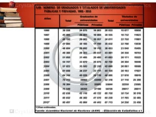 1990 25 324 15 322 10 002 14 722 10 920 3802
1991 24 049 14 197 9 852 15 499 11 031 4468
1992 36 524 17 885 18 639 16 447 11 664 4783
1993 38 264 21 312 16 952 22 718 13 870 8848
1994 38 054 22 277 15 777 24 630 14 436 10194
1995 37 764 22 143 15 621 26 057 14 618 11439
1996 39 558 24 875 14 683 26 633 15 677 10956
1997 45 065 28 081 16 984 30 555 18 732 11823
1998 45 120 29 063 16 057 34 611 22 750 11861
1999 47 865 30 165 17 700 35 832 22 796 13036
2000 48 804 29 692 19 112 38 453 23 048 15405
2001 49 380 29 343 20 037 43 061 26 358 16703
2002 51 950 31 465 20 485 41 693 26 171 15522
2003 54 747 33 872 20 875 42 750 26 304 16446
2004 57 923 35 593 22 330 42 649 26 081 16568
2005 61 948 38 237 23 711 44 120 26 193 17927
2006 64 744 40 028 24 716 46 895 27 976 18919
2007 72 113 39064 33049 52 318 27 118 25 200
2008 76 384 43779 32605 55844 32259 23585
2009 75 546 38350 37196 56728 29917 26811
2010 82 838 42 116 40 722 60 750 30 734 30 016
2011 95 932 48 362 47 570 64 230 31 765 32 465
2012* 90 407 45 964 44 443 67 713 34 256 33 456
F uente : A sam blea N acio nal de R ecto res ( A N R ) - D irecció n de E stadí stica e Info rm ática
* Cifras estimadas.
5.69 NÚMERO DE GRADUADOS Y TITULADOS DE UNIVERSIDADES
PÚBLICAS Y PRIVADAS, 1985 - 2012
Años
Públicas Privadas Públicas Privadas
Total
Graduados de
universidades Total
Títulados de
universidades
 