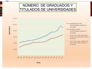 20 000
40 000
60 000
80 000
100 000
120 000
egresados
años
NÚMERO DE GRADUADOS Y
TITULADOS DE UNIVERSIDADES
graduados de las
universidades publicas y
privadas
titulados de las
universidades publicas y
privadas
2 per. Mov. Avg. (graduados
de las universidades publicas y
privadas)
2 per. Mov. Avg. (titulados de
las universidades publicas y
privadas)
 