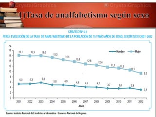 El analfabetismo afecta en mayor proporción a
las mujeres que a los hombres. Así, en el 2012,
el 9,3% de las mujeres eran analfabetas,
mientras que en los hombres representó el 3,1%.
Respecto a lo registrado en el año 2011, en los
hombres se redujo el analfabetismo en 0,7
punto porcentual y en las mujeres en 1,2 puntos
porcentuales.
 