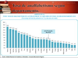 Los siguientes departamentos presentan las tasas más
altas de analfabetismo: Huánuco (16,6%),
Huancavelica (14,9%), Apurímac (14,5%), Ayacucho
(13,8%), Cajamarca (11,8%), Cusco (10,8%), Puno
(10,5%), Áncash (9,9%) y Amazonas (8,8%); mientras
que los departamentos con menor tasa de analfabetismo
son: La Provincia Constitucional del Callao y Lima
(2,3% en cada caso), Ica (3,1%), Tumbes (3,4%) y
Madre de Dios (3,6%).
 