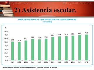 2) Asistencia escolar.
Asistencia en educación inicial.
El 70,8% de la población de tres a cinco años de
edad asistió a educación inicial. Al comparar
con el año anterior, aumentó en 1,1 puntos
porcentuales.
 