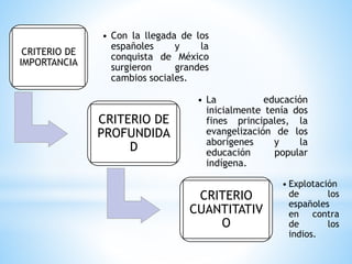 CRITERIO DE
IMPORTANCIA
• Con la llegada de los
españoles y la
conquista de México
surgieron grandes
cambios sociales.
CRITERIO DE
PROFUNDIDA
D
• La educación
inicialmente tenía dos
fines principales, la
evangelización de los
aborígenes y la
educación popular
indígena.
CRITERIO
CUANTITATIV
O
• Explotación
de los
españoles
en contra
de los
indios.
 