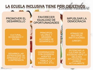 LA ECUELA INCLUSIVA TIENE POR OBJETIVOS
PROMOVER EL
DESARROLLO
CULTURAL,
ECONOMICO Y
SOCIAL
DESARROLLAR
ESTRATEGIAS DE
APRENDIZAJE Y/O
COMPRENSION
FAVORECER
IGUALDAD DE
OPORTUNIADADES
PRINCIPIOS,
VALORES Y
GRANDES
ACCIONES DE
DESARROLLO
COORDINACION
CON DIVERSOS
AGENTES
FORMATIVOS (LA
FAMILIA, LA
ESCUELA, ETC)
IMPUSLSAR LA
DEMOCRACIA
ATRAVEZ DE
MULTIPLES
INSTITUCIONES
(UNICEF)
POTENCIAR LA
CULTURA DE LA
SOCIEDAD ANTE LA
DELICADA
SITUACION EN LA
VIVIMOS
ACTUALMENTE
 