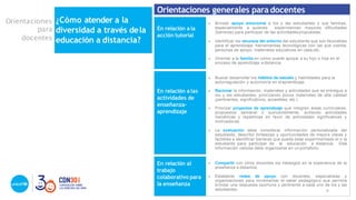 Orientaciones
para
docentes
¿Cómo atender a la
diversidad a través dela
educación a distancia?
Orientaciones generales paradocentes
En relación a la
acción tutorial
• Brindar apoyo emocional a los y las estudiantes y sus familias,
especialmente a quienes experimentan mayores dificultades
(barreras) para participar de las actividadespropuestas.
• Identificar los recursos del entorno del estudiante que son favorables
para el aprendizaje: herramientas tecnológicas con las que cuenta,
personas de apoyo, materiales educativos en casa,etc.
• Orientar a la familia en cómo puede apoyar a su hijo o hija en el
proceso de aprendizaje a distancia.
• Buscar desarrollar los hábitos de estudio y habilidades para la
autorregulación y autonomía en elaprendizaje.
En relación a las
actividades de
enseñanza-
aprendizaje
• Racionar la información, materiales y actividades que se entregue a
los y las estudiantes, priorizando pocos materiales de alta calidad
(pertinentes, significativos, accesibles, etc.)
• Priorizar proyectos de aprendizaje que integren áreas curriculares,
propuestos semanal o quincenalmente, evitando actividades
mecánicas y repetitivas en favor de actividades significativas y
motivadoras.
• La evaluación debe considerar información personalizada del
estudiante, describir fortalezas y oportunidades de mejora claras y
factibles e identificar barreras que pueda estar experimentado el o la
estudiante para participar de la educación a distancia. Esta
información valiosa debe organizarse en un portafolio.
En relación al
trabajo
colaborativo para
la enseñanza
• Compartir con otros docentes los hallazgos en la experiencia de la
enseñanza a distancia.
• Establecer redes de apoyo con docentes, especialistas y
organizaciones para incrementar el saber pedagógico que permita
brindar una respuesta oportuna y pertinente a cada uno de los y las
estudiantes. 6
 