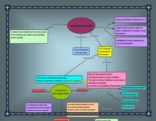 Tres modelos pedagógicos.
 