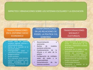 IMPACTOS E IRRADIACIONES SOBRE LOS SISTEMAS ESCOLARES Y LA EDUCACION




                                            TRASNFORMACIONES
     TRANSFORMACIONES                      EN LAS RELACIONES DE              TRANSFORMACIONES
    EN EL ENTORNO SOCIO                   PODER, LA POLITICA Y EL                SOCIALES Y
         ECONOMICO                              GOBIERNO                        CULTURALES.

•    Presión sobre los sistemas           •   Descentralización         y   • Mayor diversidad de la población
     escolares urgiendo reformas y                                            escolar, y diferenciación de las
                                              autonomía
     restructuración escolar.                                                 demandas y expectativas escolares
                                          •   Declive     de      modelos
•    Declive de la inversión en la                                            de las familias.
     educación pública                        escolares uniformes
                                                                            • Devaluación de lo público y fuga
•    Heterogeneidad        social     y   •   Cuestionamiento      de  la
                                                                              hacia opiniones privatizadoras
     cultural de la población escolar         eficacia y el valor de lo     • Revisión del currículum, los
•    Neogerencialismo                         público                         procesos y materiales didácticos
•    Guetos escolares                     •   Configuración de múltiples      para la enseñanza y el aprendizaje
•    De la educación como derecho             sedes del poder y la          • Debilitamiento del respaldo social y
     universal a la educación como            responsabilidad.                familiar a la educación
     ojbeto privilegiado de la            •   Desvertebración     de los    • Conflictividad relacional
     economía: funcionalización del           sistemas escolares            • Devaluación y malestar en la
     currículum                                                               profesión docente.
 