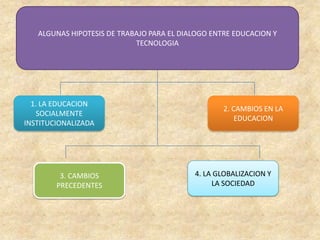 ALGUNAS HIPOTESIS DE TRABAJO PARA EL DIALOGO ENTRE EDUCACION Y
                            TECNOLOGIA




  1. LA EDUCACION
                                                   2. CAMBIOS EN LA
    SOCIALMENTE
                                                       EDUCACION
INSTITUCIONALIZADA




         3. CAMBIOS                        4. LA GLOBALIZACION Y
        PRECEDENTES                             LA SOCIEDAD
 