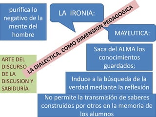ARTE DEL
DISCURSO,
DE LA
DISCUSION Y
SABIDURÍA
LA IRONIA:
MAYEUTICA:
Saca del ALMA los
conocimientos
guardados;
Induce a la búsqueda de la
verdad mediante la reflexión
No permite la transmisión de saberes
construidos por otros en la memoria de
los alumnos
purifica lo
negativo de la
mente del
hombre
 
