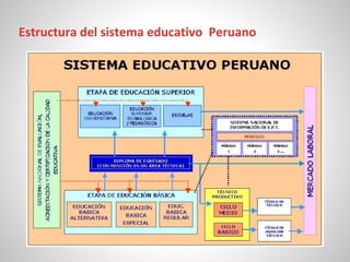 Estructura del sistema educativo Peruano
 