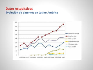 Datos estadísticos
Evolución de patentes en Latino América
 