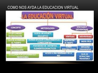 COMO NOS AYDA LA EDUCACION VIRTUAL
 