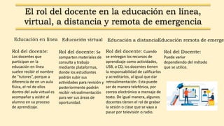 El rol del docente en la educación en línea,
virtual, a distancia y remota de emergencia
Educación en línea
Rol del docente:
Los docentes que
participan en la
educación en línea
suelen recibir el nombre
de “tutores”, porque a
diferencia de en un aula
física, el rol de ellos
dentro del aula virtual es
acompañar y asistir al
alumno en su proceso
de aprendizaje.
Educación virtual
Rol del docente: Se
comparten materiales de
consulta y trabajo
mediante plataformas,
donde los estudiantes
podrán subir sus
actividades para revisión y
posteriormente podrán
recibir retroalimentación
para ver sus áreas de
oportunidad.
Educación a distancia
Rol del docente: Cuando
se entregan los recursos de
aprendizaje como actividades,
USB, o CD, los docentes tienen
la responsabilidad de calificarlos
y acreditarlos, al igual que dar
retroalimentación. Esta puede
ser de manera telefónica, por
correo electrónico o mensaje de
texto. De igual manera, algunos
docentes tienen el rol de grabar
la sesión o clase que se vaya a
pasar por televisión o radio.
Educación remota de emergen
Rol del Docente:
Puede variar
dependiendo del método
que se utilice.
 
