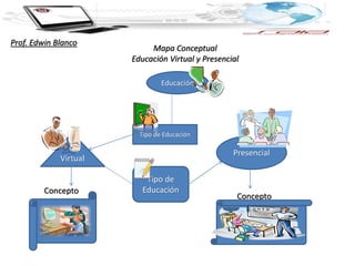 Educación
Tipo de Educación
Virtual
Tipo de
Educación
Presencial
Concepto
Concepto
Mapa Conceptual
Educación Virtual y Presencial
Prof. Edwin Blanco
 