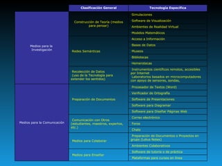 Clasificación General Tecnología Específica Medios para la  Investigación Construcción de Teoría (medios para pensar) Simulaciones Software de Visualización Ambientes de Realidad Virtual Modelos Matemáticos Redes Semánticas Acceso a Información Bases de Datos Museos Bibliotecas Hemerotecas Recolección de Datos  (uso de la Tecnología para extender los sentidos) Instrumentos científicos remotos, accesibles por Internet  Laboratorios basados en microcomputadores con apoyo de sensores, sondas, Medios para la Comunicación Preparación de Documentos Procesador de Textos (Word)  Verificador de Ortografía  Software de Presentaciones  Software para Diagramar  Software para Diseñar Páginas Web Comunicación con Otros  (estudiantes, maestros, expertos, etc.) Correo electrónico  Foros  Chats  Medios para Colaborar Preparación de Documentos o Proyectos en grupo (Lotus Notes)  Ambientes Colaborativos  Medios para Enseñar Software de tutoría o de práctica  Plataformas para cursos en línea 